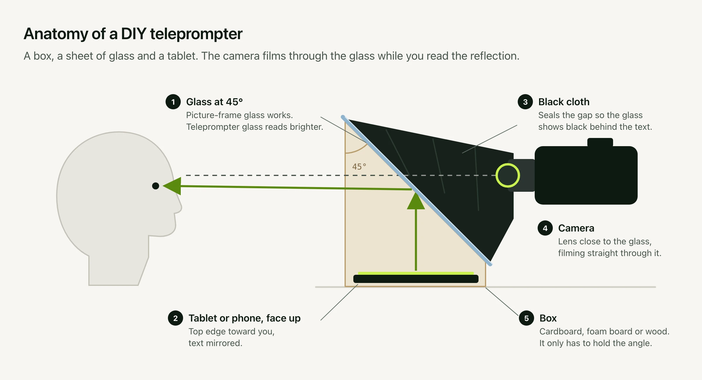 Side-view diagram of a DIY teleprompter: a cardboard box holds a sheet of glass at 45 degrees, a tablet lies face up beneath it, a black cloth runs from the glass to the camera, and the presenter reads the reflection while the camera films through the glass