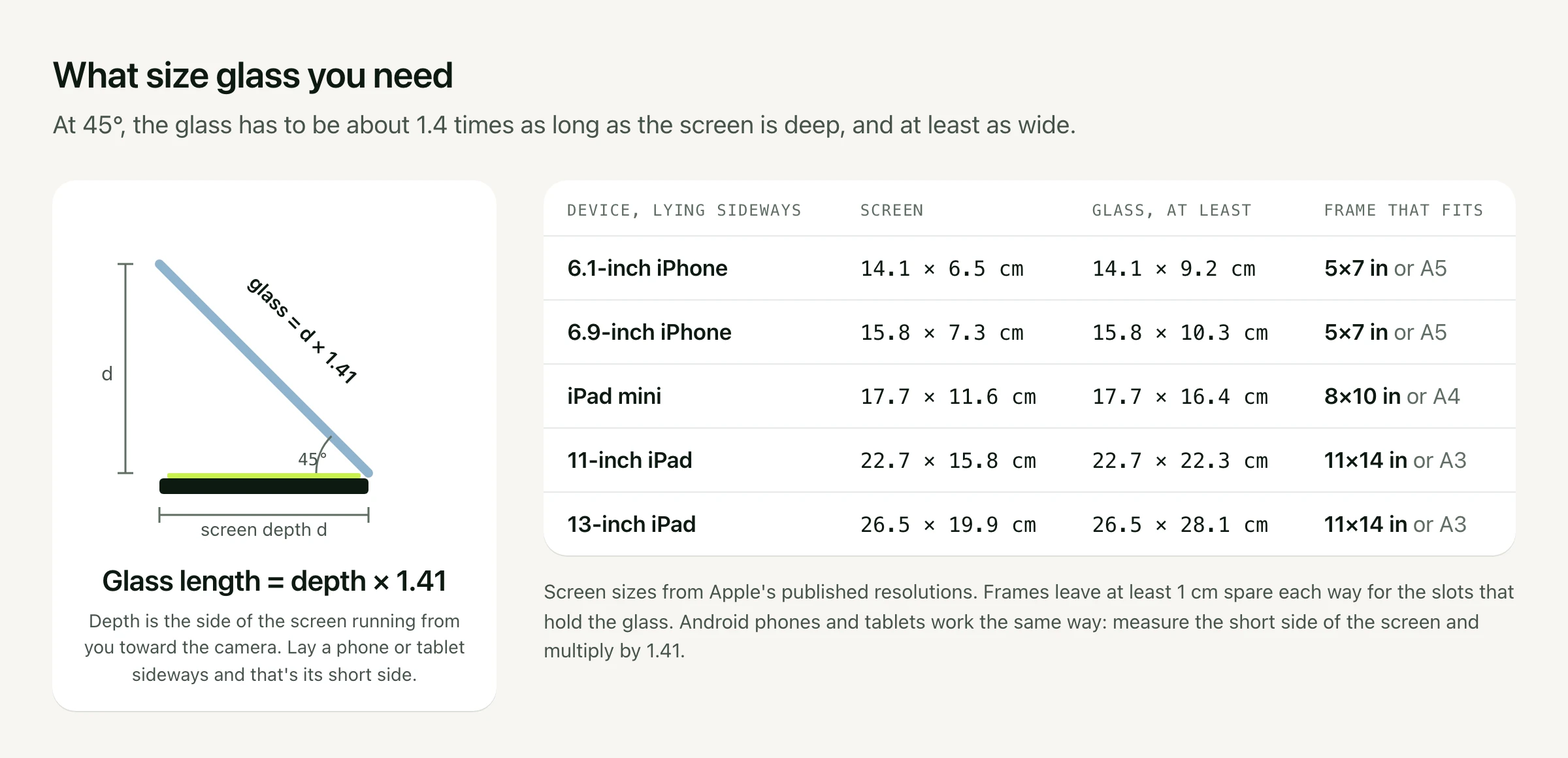 Diagram and table: at 45 degrees the glass must be 1.41 times as long as the screen is deep. A 6.1-inch iPhone needs glass of at least 14.1 by 9.2 cm, a 5 by 7 inch or A5 frame. A 6.9-inch iPhone needs 15.8 by 10.3 cm, also 5 by 7 or A5. An iPad mini needs 17.7 by 16.4 cm, an 8 by 10 inch or A4 frame. An 11-inch iPad needs 22.7 by 22.3 cm and a 13-inch iPad 26.5 by 28.1 cm, both an 11 by 14 inch or A3 frame