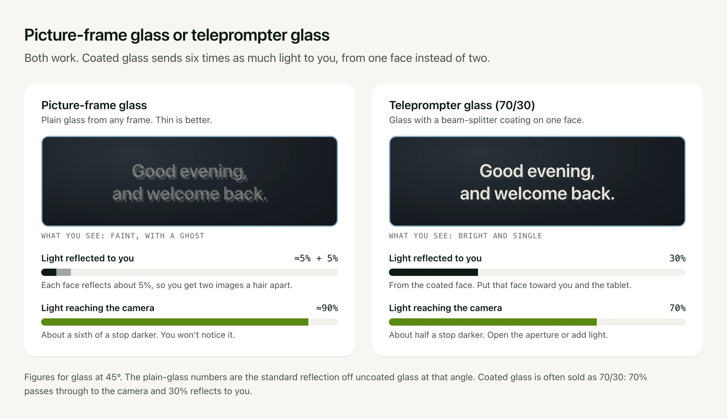 Comparison of picture-frame glass and 70/30 teleprompter glass. Plain glass reflects about 5 percent from each face, giving faint text with a ghost image, and passes about 90 percent of the light to the camera. Teleprompter glass reflects 30 percent from one coated face, giving bright single text, and passes 70 percent to the camera
