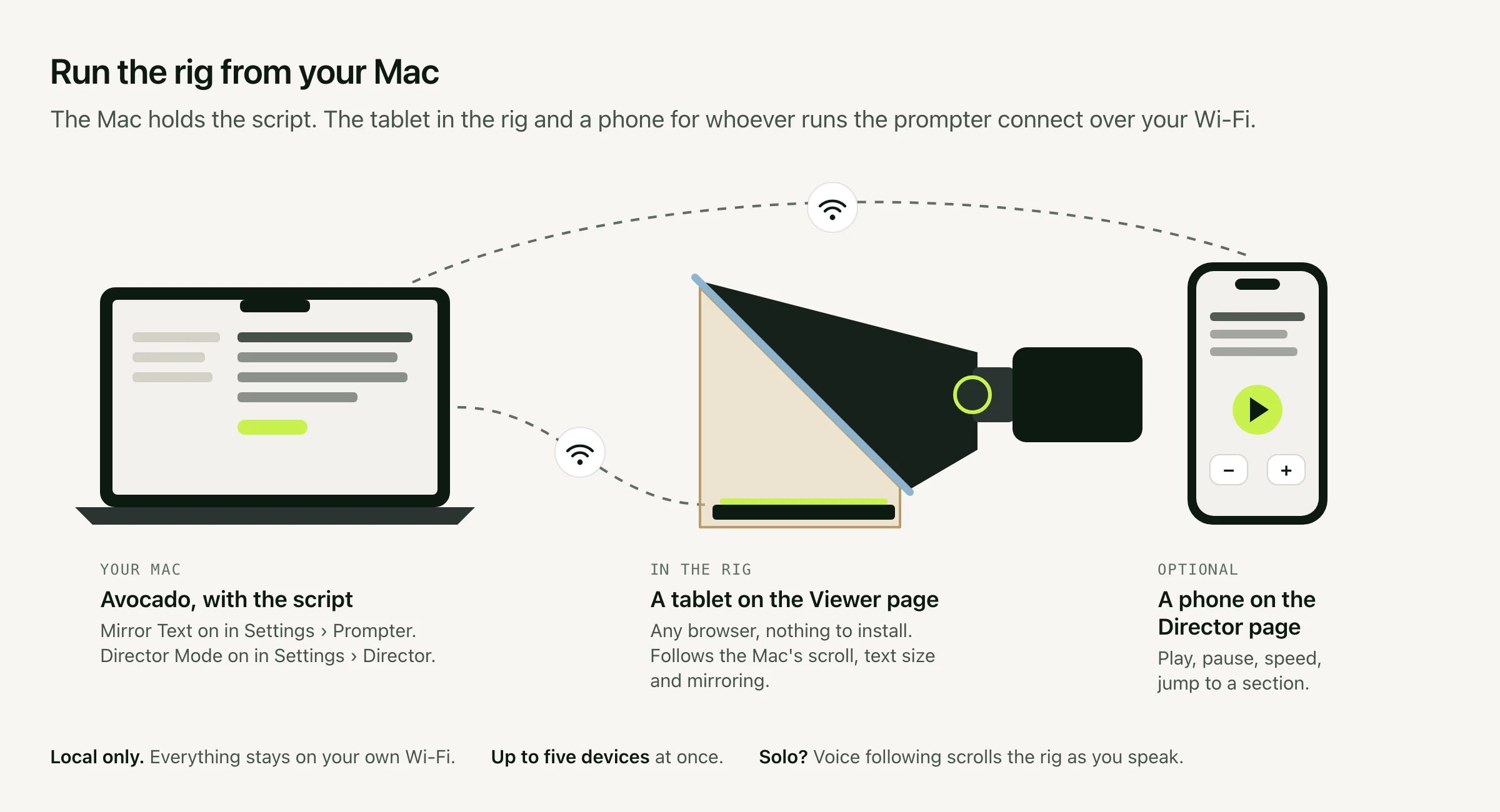 Setup diagram: a Mac running Avocado with Mirror Text and Director Mode on connects over Wi-Fi to a tablet in the teleprompter rig showing the Viewer page, and optionally to a phone showing the Director page with play, pause and speed controls