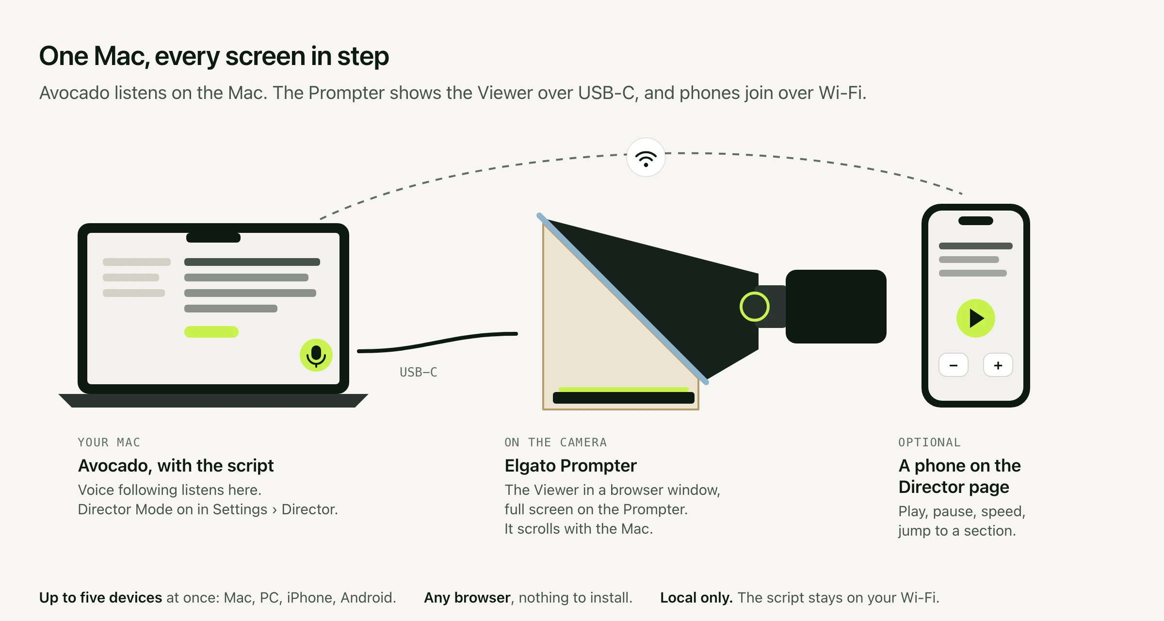 Diagram: a Mac running Avocado, with a microphone icon, connected by a USB-C cable to an Elgato Prompter mounted on a camera, which shows the Viewer full screen. A phone on the Director page joins the Mac over Wi-Fi. Footer: up to five devices at once on Mac, PC, iPhone and Android, any browser, and the script stays on your Wi-Fi.