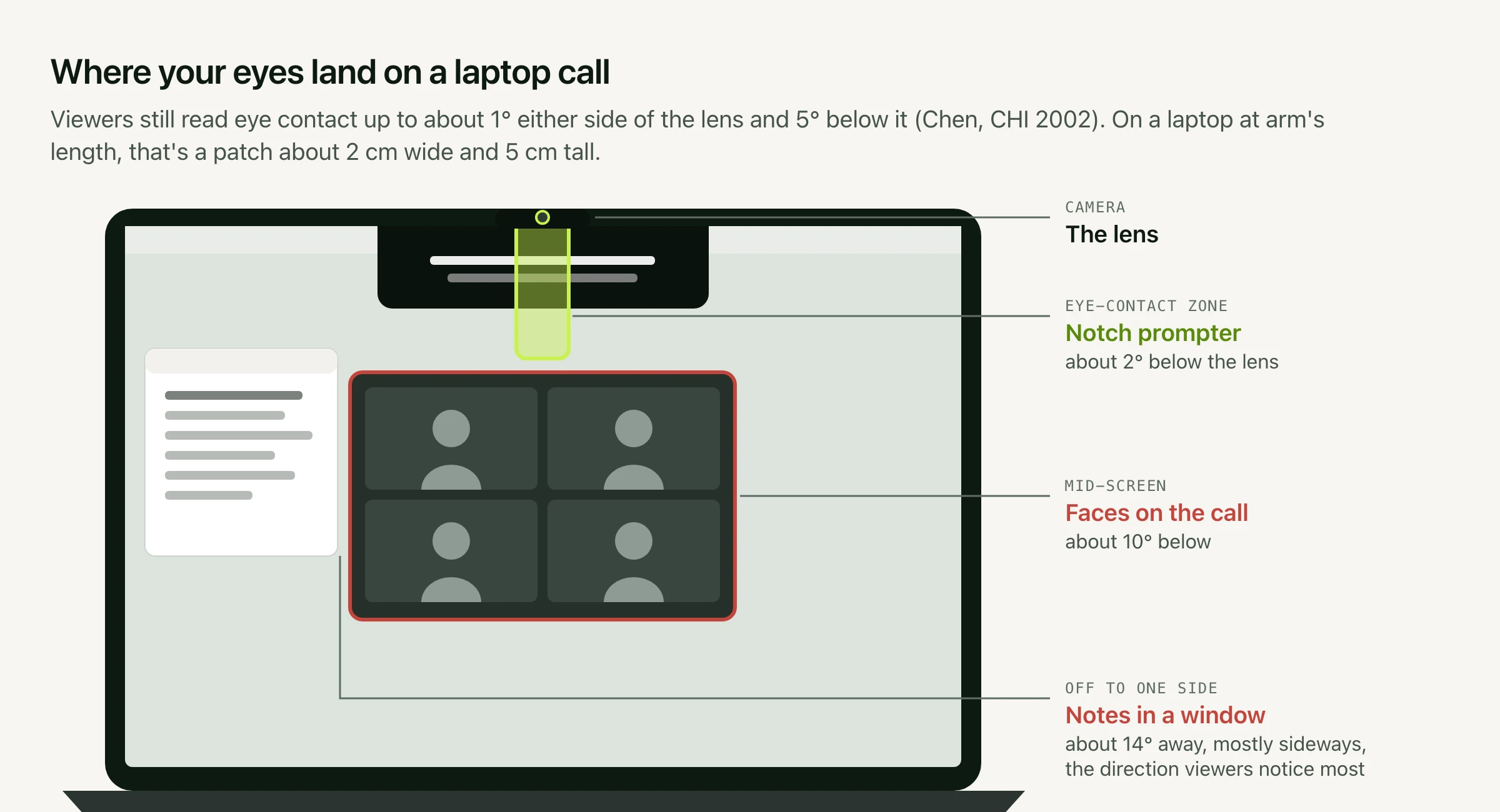 A 13-inch MacBook drawn to scale. A narrow green zone runs from the camera down about 5 cm, covering a prompter in the notch. A video call window in the middle of the screen is marked about 10 degrees below the camera, and a notes window off to the left about 14 degrees away.