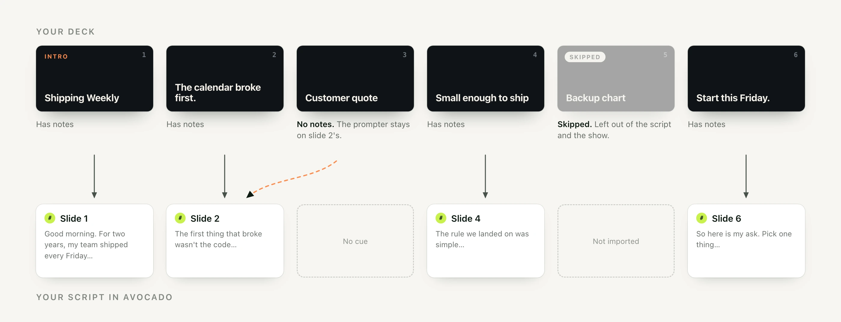 Diagram: a six-slide deck beside the script it imports into. Slides 1, 2, 4 and 6 have notes and map to their own Slide cues. Slide 3 has no notes, and an arrow shows the prompter staying on slide 2's notes. Slide 5 is skipped and is not imported