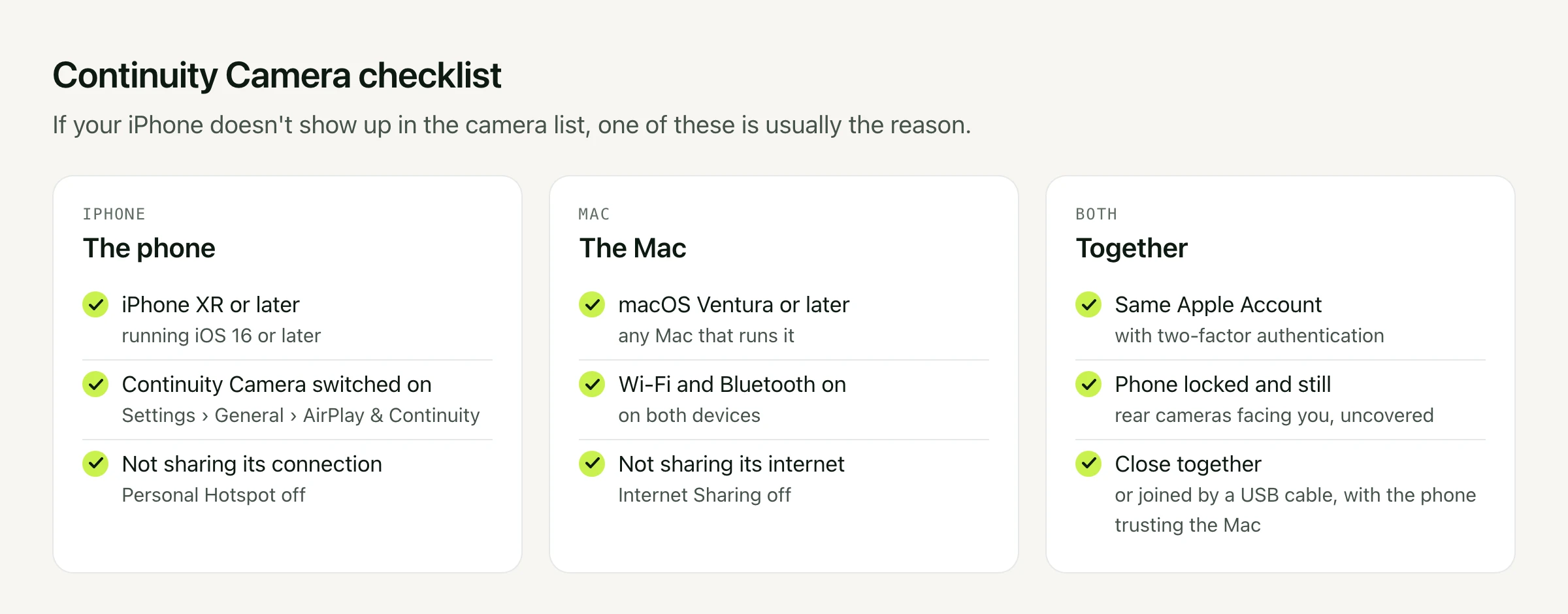 A checklist in three columns. The phone: iPhone XR or later on iOS 16 or later, Continuity Camera switched on, Personal Hotspot off. The Mac: macOS Ventura or later, Wi-Fi and Bluetooth on, Internet Sharing off. Both: the same Apple Account with two-factor authentication, the phone locked and still with its rear cameras facing you, and the devices close together or connected by USB.