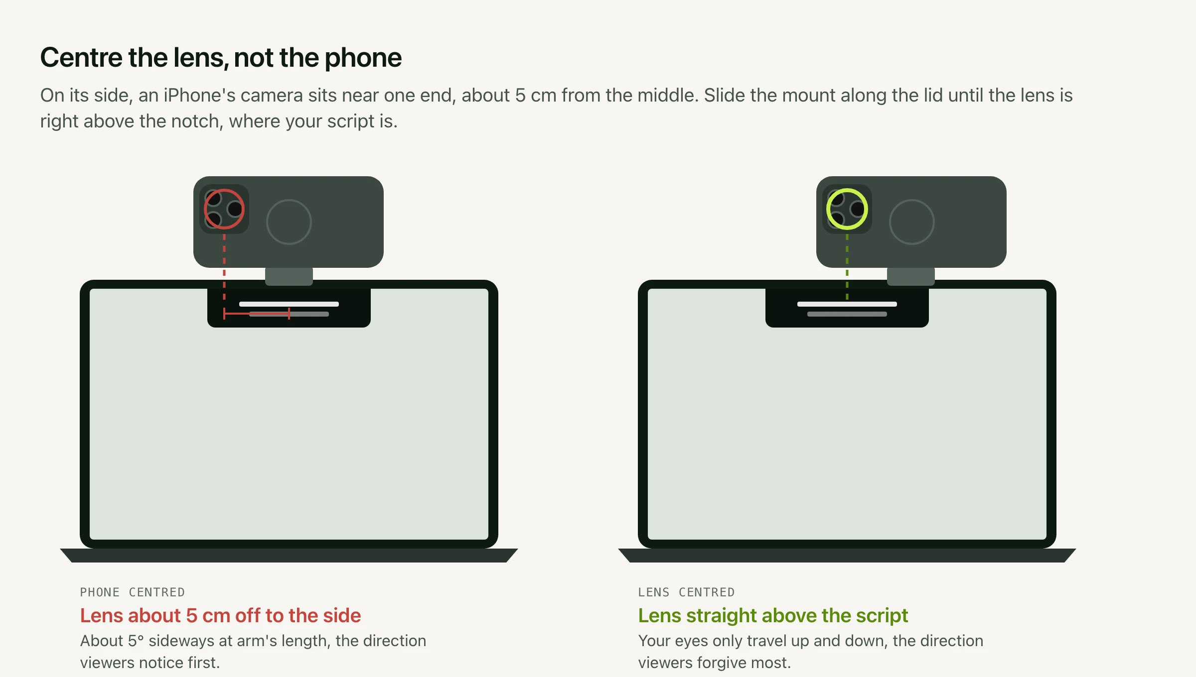 Two MacBooks with an iPhone mounted on the lid. On the left the phone is centred and its lens is about 5 cm to one side of the notch. On the right the mount has been moved so the lens sits straight above the notch and the script in it.