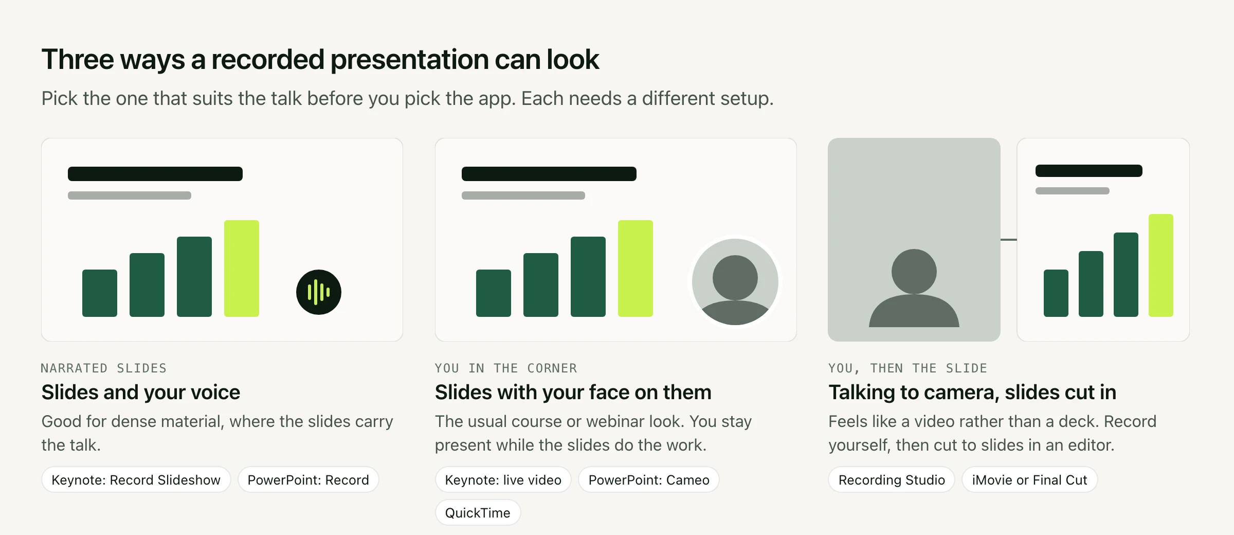 Three layouts. Narrated slides: a slide with a sound icon, made with Keynote's Record Slideshow or PowerPoint's Record. You in the corner: a slide with a round camera bubble, made with Keynote live video, PowerPoint Cameo or QuickTime. You, then the slide: a talking-head frame next to a slide, made with Recording Studio and an editor such as iMovie or Final Cut.