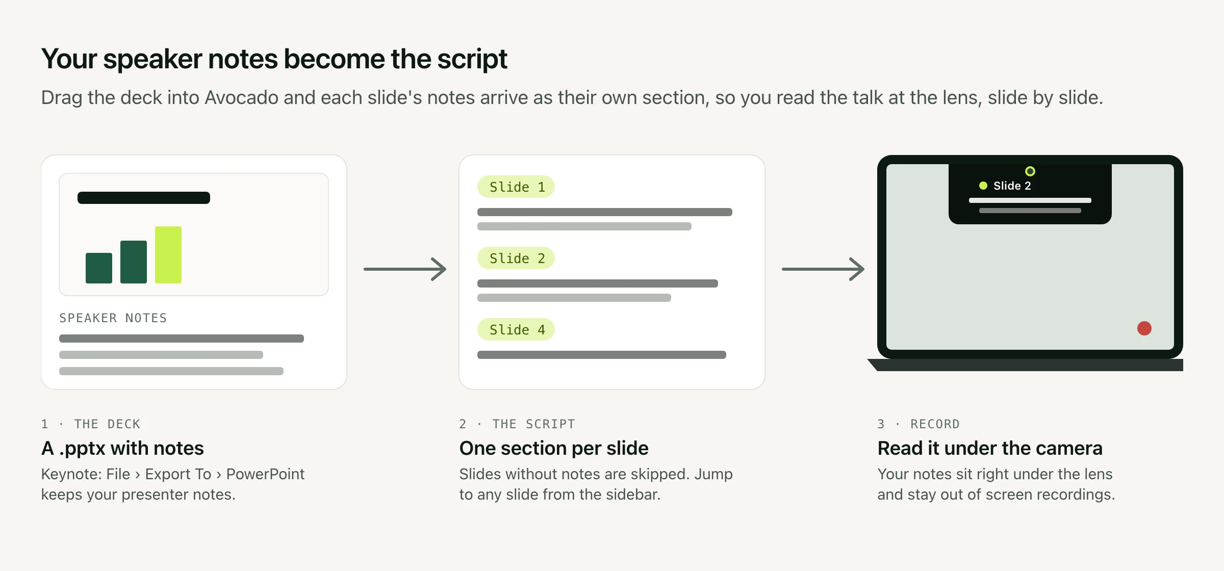 Three steps. A slide deck with speaker notes. Avocado's script with a Slide 1, Slide 2 and Slide 4 section, where slide 3 had no notes. A MacBook with the notes for slide 2 in the notch right under the camera while recording.