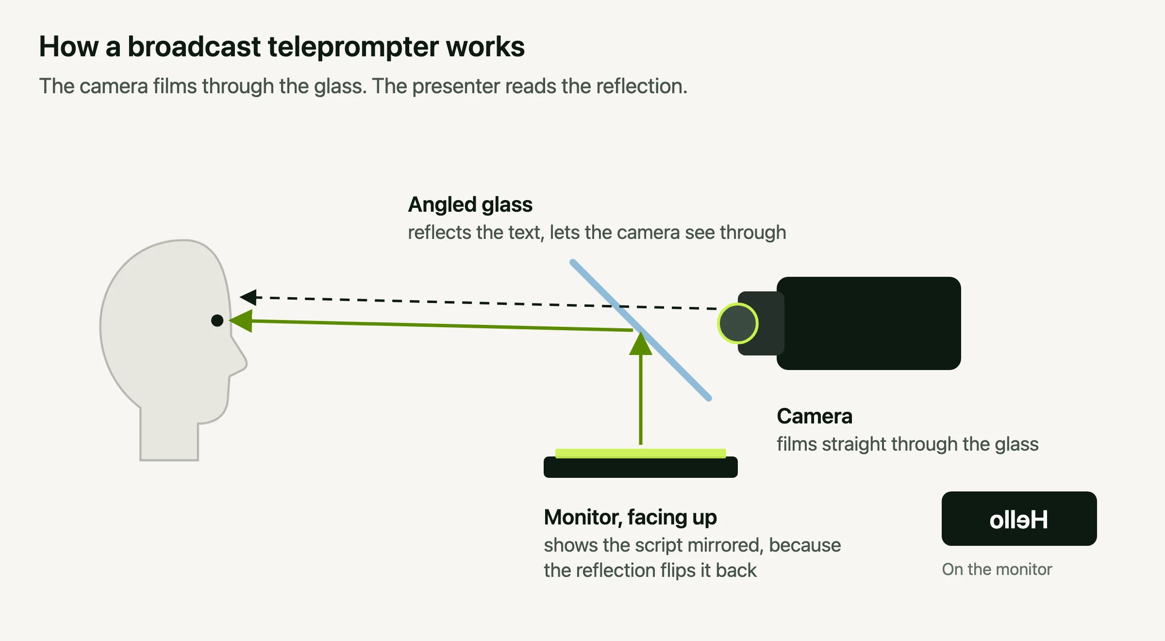 Diagram of a broadcast teleprompter: a monitor facing up shows mirrored text, angled glass in front of the camera reflects it to the presenter, and the camera films straight through the glass