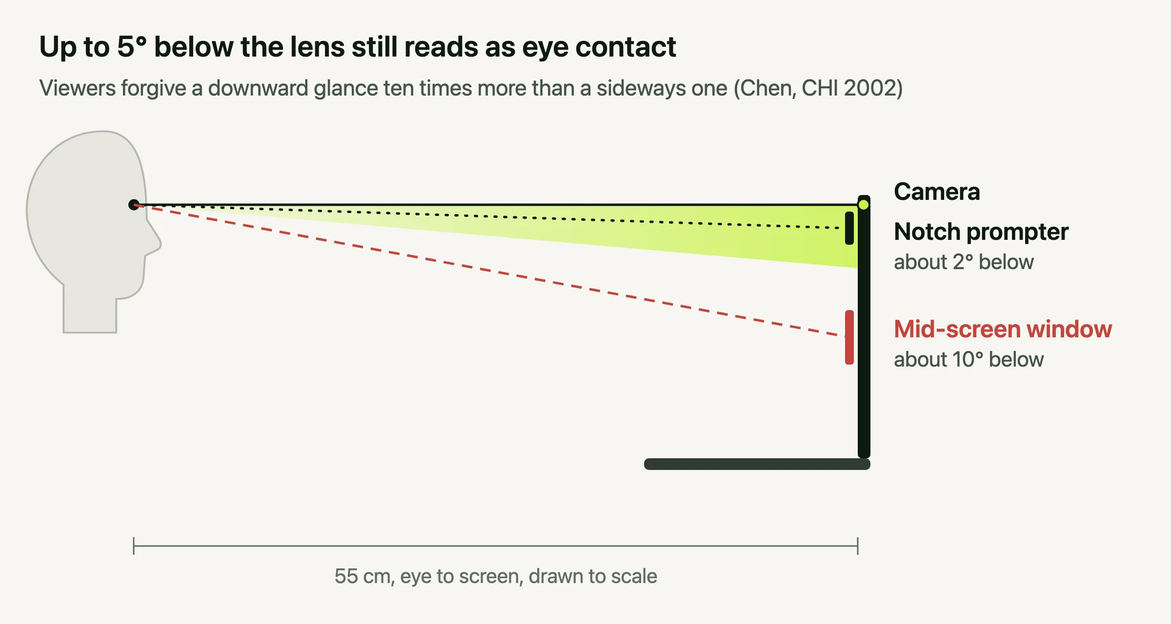 Side view, drawn to scale: a reader 55 cm from a laptop. A shaded wedge shows the zone up to 5 degrees below the camera that still reads as eye contact. Notch text sits inside it at about 2 degrees. A window in the middle of the screen sits outside it at about 10 degrees.