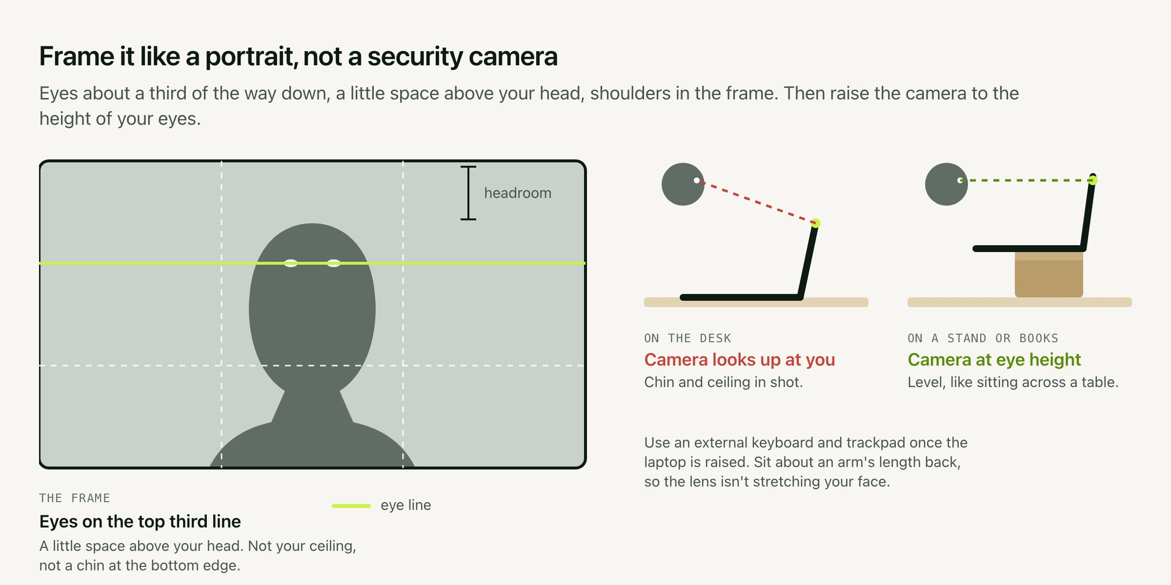 A 16:9 frame with a head-and-shoulders silhouette, its eyes on the upper third line and a little headroom above. Beside it, two side views: a laptop on the desk looking up at the person, and a laptop raised on books with the camera level with their eyes.